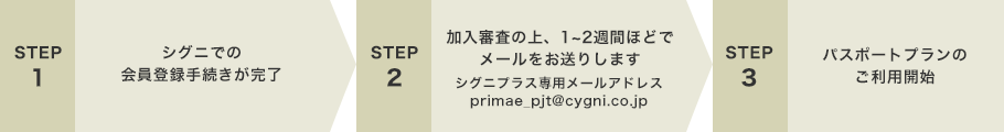 シグニプラス パスポートプラン申し込み後のお手続きの流れ
