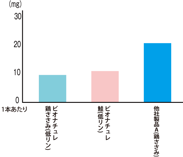 �����̊ܗL�ʃO���t